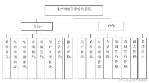 基于SSM框架的車站商鋪信息管理系統(tǒng)的設(shè)計(jì)與實(shí)現(xiàn)